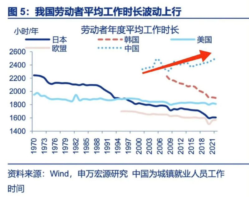 韩国劳动时间直线下降-伊米博客