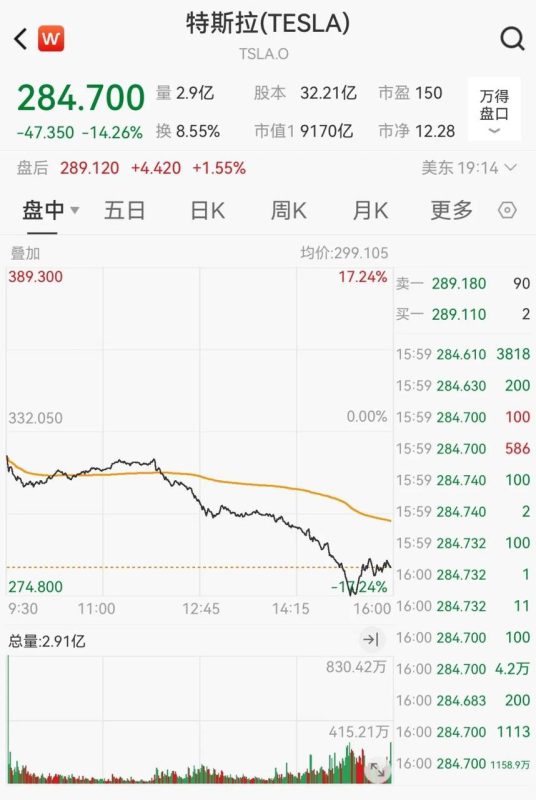 特斯拉暴跌超万亿元-伊米博客