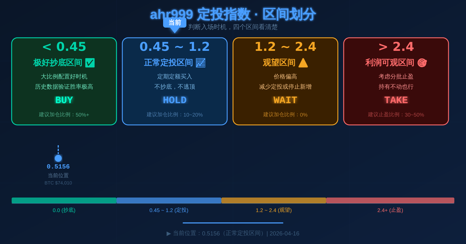 ahr999-img1-zones.png